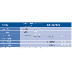 Milbemax - Ontworming Hond, 10 - 50kg. 2 Tabletten