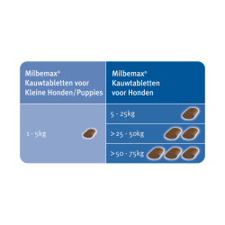 Milbemax - Kauwtablet Ontworming Puppy / Kleine Hond. 4 Tabletten