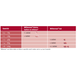 Milbemax - Ontworming Kat, 2 - 8kg. 2 Tabletten